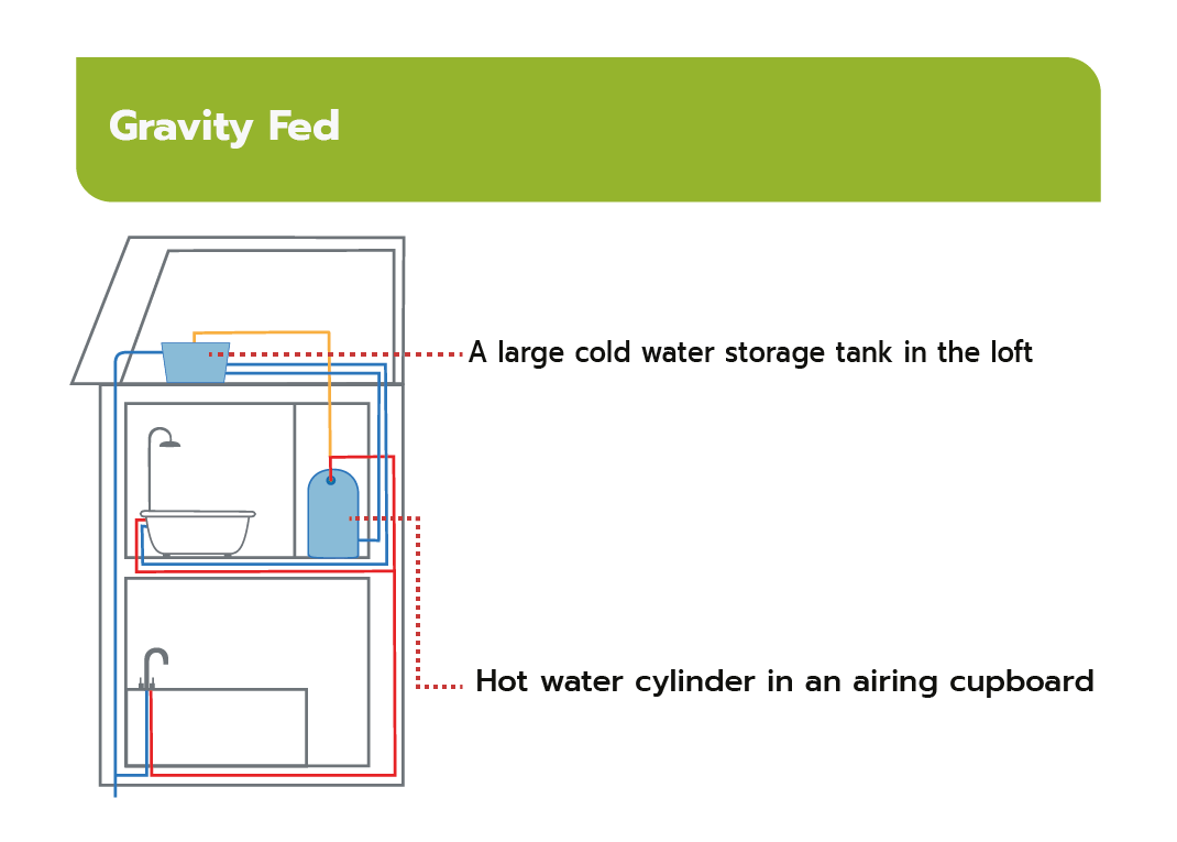 Gravity Fed Systems