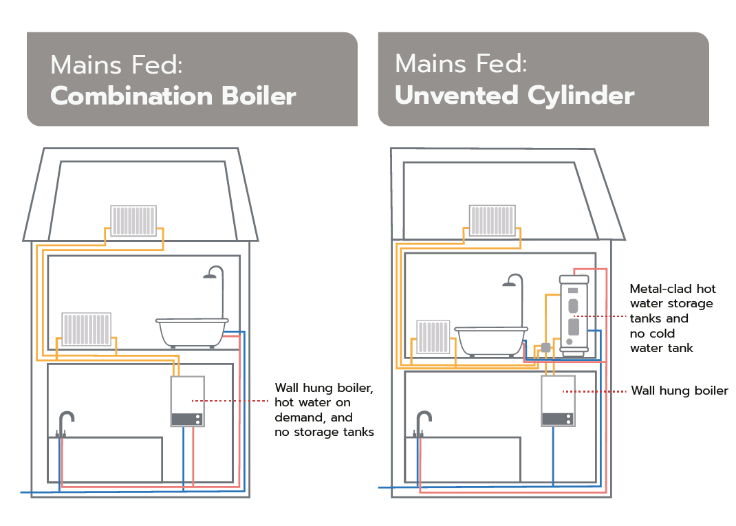 Mains Fed Systems